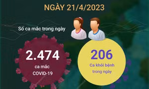 Ngày 21/4/2023: Có 2.474 ca mắc mới COVID-19, 206 F0 khỏi bệnh