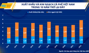 Xuất khẩu cà phê: Điểm sáng trong nhiều thách thức