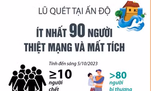 Lũ quét tại Ấn Độ khiến ít nhất 90 người thiệt mạng, mất tích