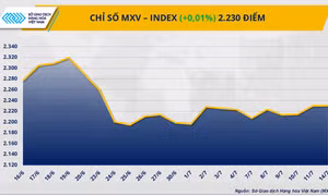 Chỉ số MXV-Index giằng co quanh mức 2.230 điểm