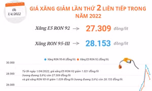 Giá xăng giảm lần thứ 2 liên tiếp trong năm 2022