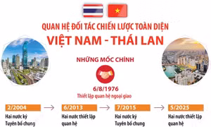 Quan hệ Đối tác chiến lược toàn diện Việt Nam - Thái Lan