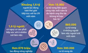 Người lao động toàn cầu đương đầu với nhiều nguy hại về sức khỏe