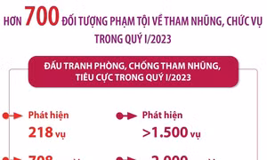 708 đối tượng phạm tội về tham nhũng, chức vụ trong quý I/2023