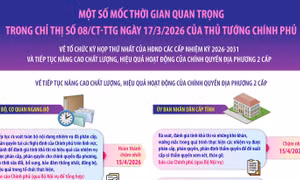 Một số mốc thời gian quan trọng trong Chỉ thị số 08/CT-TTg