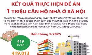Kết quả thực hiện Đề án 1 triệu căn hộ nhà ở xã hội