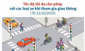 Từ 15/10, quy định mới về tốc độ tối đa cho phép với các loại xe 