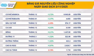 Cà-phê dẫn dắt đà tăng, MXV-Index về đỉnh 8 tháng