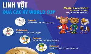 Linh vật qua các kỳ World Cup