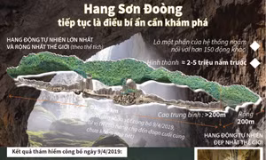 Hang Sơn Đoòng tiếp tục là điều bí ẩn cần khám phá