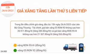 Giá xăng tăng lần thứ 5 liên tiếp