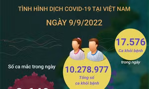 Ngày 9/9: Cả nước ghi nhận 3.649 ca COVID-19 mới