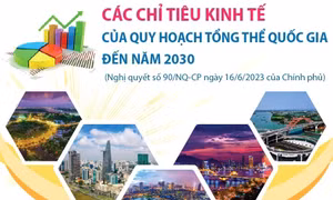 Các chỉ tiêu kinh tế của Quy hoạch tổng thể quốc gia đến năm 2030