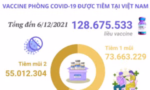 Hơn 128,6 triệu liều vaccine phòng COVID-19 đã được tiêm tại Việt Nam