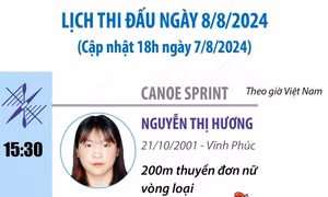 Lịch thi đấu của Đoàn thể thao Việt Nam tại Olympic Paris 2024 ngày 8/8
