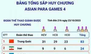 Bảng tổng sắp huy chương Asian Para Games 4 ngày 23/10/2023