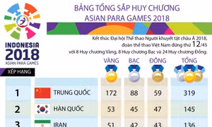 Bảng tổng sắp huy chương Asian Para Games 2018