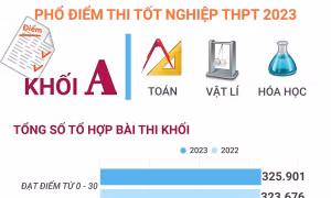 Phổ điểm thi tốt nghiệp THPT 2023 khối A (Toán, Vật lí, Hóa học)