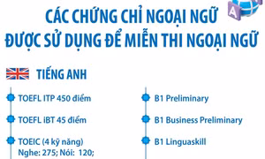 Thi tốt nghiệp THPT năm 2024: Danh mục các chứng chỉ ngoại ngữ được sử dụng để miễn thi bài thi Ngoại ngữ