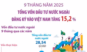 9 tháng năm 2025: Vốn đầu tư nước ngoài đăng ký vào Việt Nam tăng 15,2%