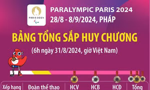 Paralympic Paris 2024: Trung Quốc dẫn đầu bảng tổng sắp huy chương (6h ngày 31/8/2024)