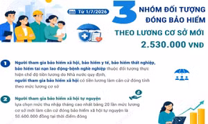 Ba nhóm đối tượng đóng bảo hiểm xã hội, bảo hiểm y tế, bảo hiểm thất nghiệp theo lương cơ sở mới