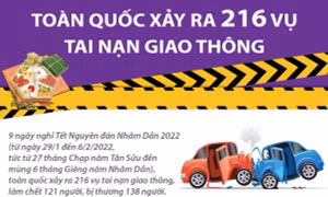 Toàn quốc xảy ra 216 vụ tai nạn giao thông trong 9 ngày nghỉ Tết