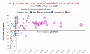 Tỷ lệ tiêm vaccine COVID-19 của Việt Nam ở mức cao so với thế giới