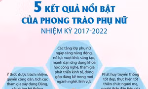 5 kết quả nổi bật của phong trào phụ nữ nhiệm kỳ 2017-2022