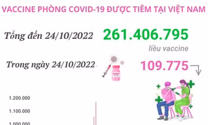 Hơn 261,406 triệu liều vaccine phòng COVID-19 đã được tiêm tại Việt Nam