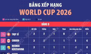 Bảng xếp hạng World Cup 2026: Bảng B