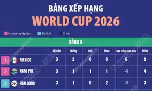 Bảng xếp hạng World Cup 2026: Bảng A