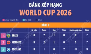 Bảng xếp hạng World Cup 2026: Bảng C