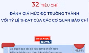 32 tiêu chí đánh giá mức độ trưởng thành chuyển đổi số báo chí năm 2023