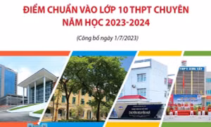 Hà Nội: Điểm chuẩn vào lớp 10 THPT chuyên năm học 2023-2024
