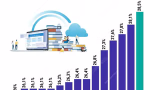 Quý III/2024: Tỷ lệ lao động qua đào tạo có bằng, chứng chỉ tăng 0,4 điểm %