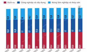 Quý III/2024: Lao động có việc làm tăng