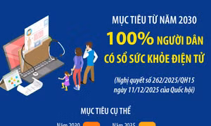 Mục tiêu từ năm 2030: 100% người dân có sổ sức khỏe điện tử