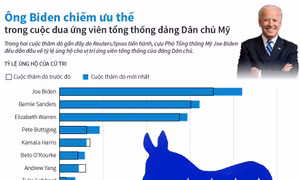 Ông Biden chiếm ưu thế trong cuộc đua ứng viên tổng thống đảng Dân chủ Mỹ