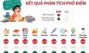 Kỳ thi tốt nghiệp THPT 2023: Kết quả phân tích phổ điểm