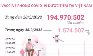 Hơn 194,97 triệu liều vaccine phòng COVID-19 đã được tiêm tại Việt Nam