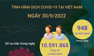 Ngày 30/9: Cả nước ghi nhận 1.470 ca COVID-19 mới