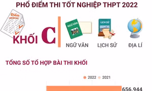 Phổ điểm thi tốt nghiệp THPT 2022 khối C (Ngữ văn, Lịch sử, Địa lí)