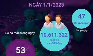 Cả nước chỉ ghi nhận 53 ca mắc COVID-19 trong ngày đầu năm mới 2023