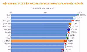 Việt Nam đạt tỷ lệ tiêm vaccine ngừa COVID-19 trong top cao nhất thế giới