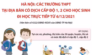 Hà Nội: Các trường THPT tại địa bàn có dịch cấp độ 1, 2 cho học sinh đi học từ 6/12