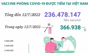 Hơn 236,47 triệu liều vaccine phòng COVID-19 đã được tiêm tại Việt Nam