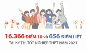 16.366 điểm 10 và 656 điểm liệt tại kỳ thi tốt nghiệp THPT năm 2023