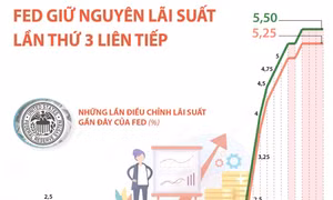 Fed giữ nguyên lãi suất tại cuộc họp cuối cùng của năm 2023