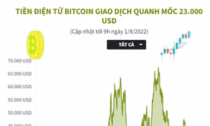 Tiền điện tử Bitcoin giao dịch quanh mốc 23.000 USD